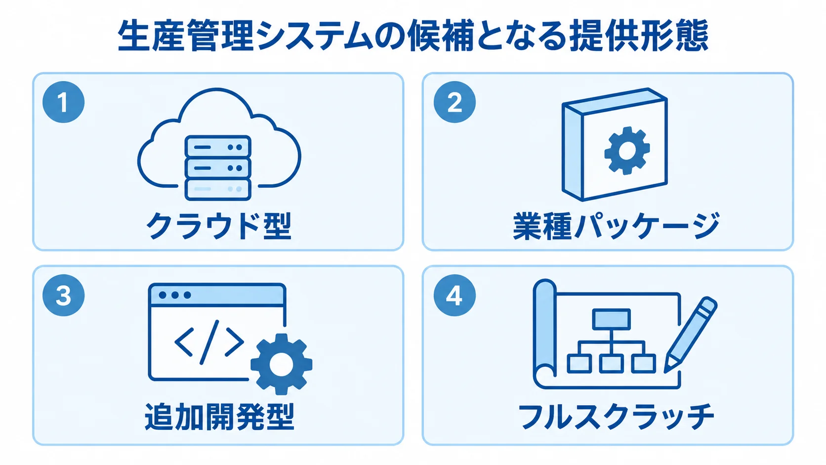 生産管理システムの提供形態 クラウド型、業種パッケージ、追加開発型、フルスクラッチを並べた4つのパネル図