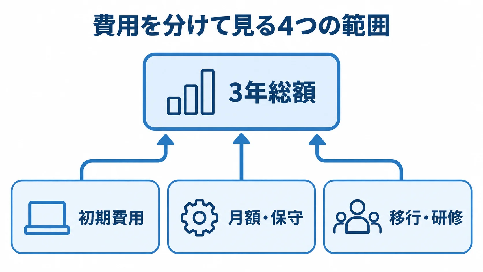 初期費用、月額・保守、移行・研修を積み上げて3年総額を示す図解