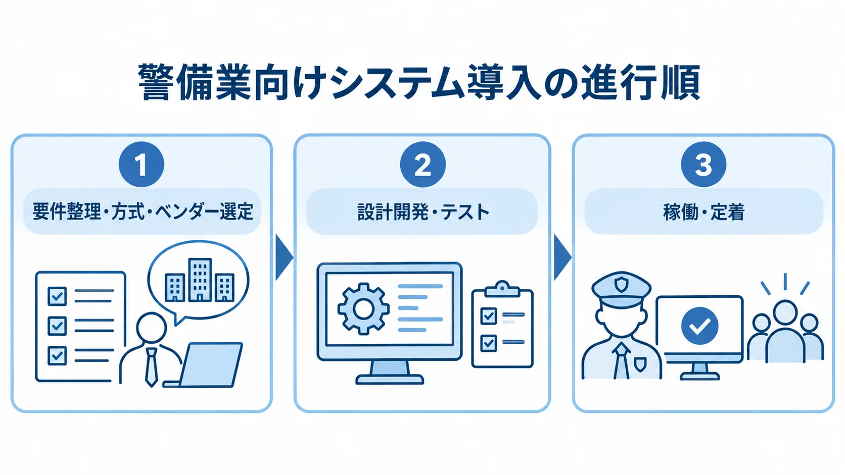 警備業向けシステム導入の進行順 要件整理と方式・ベンダー選定、設計開発とテスト、稼働と定着を順に並べた導入プロセス図。