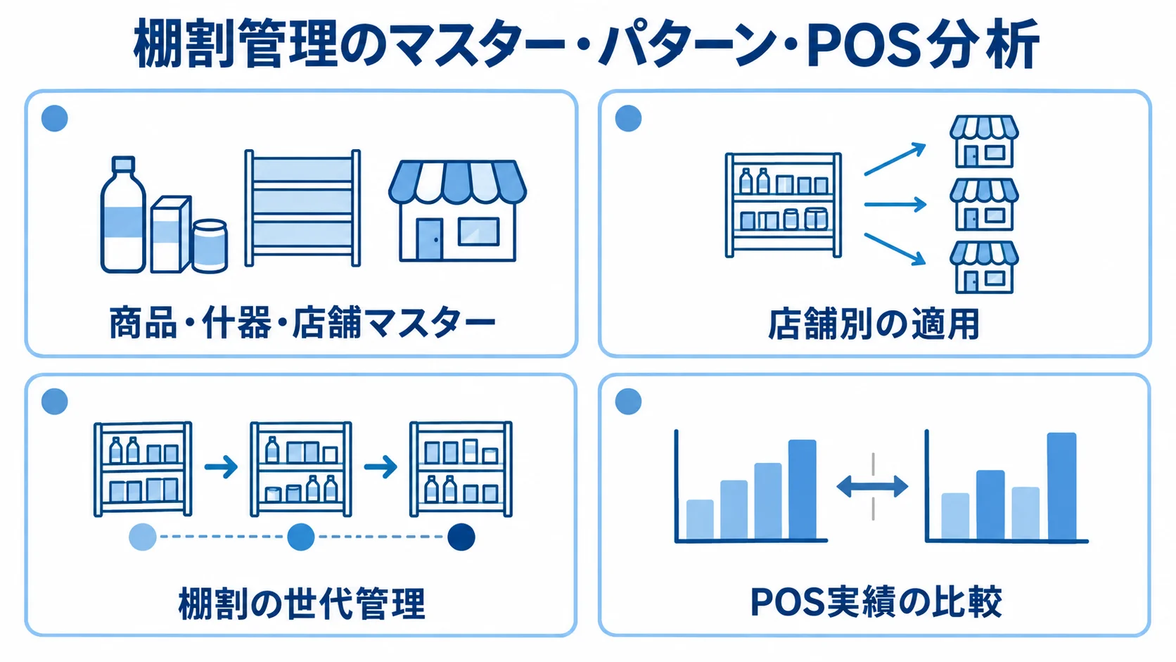 商品・什器・店舗マスター、店舗別適用、棚割の世代管理、POS実績比較を並べた4パネル図