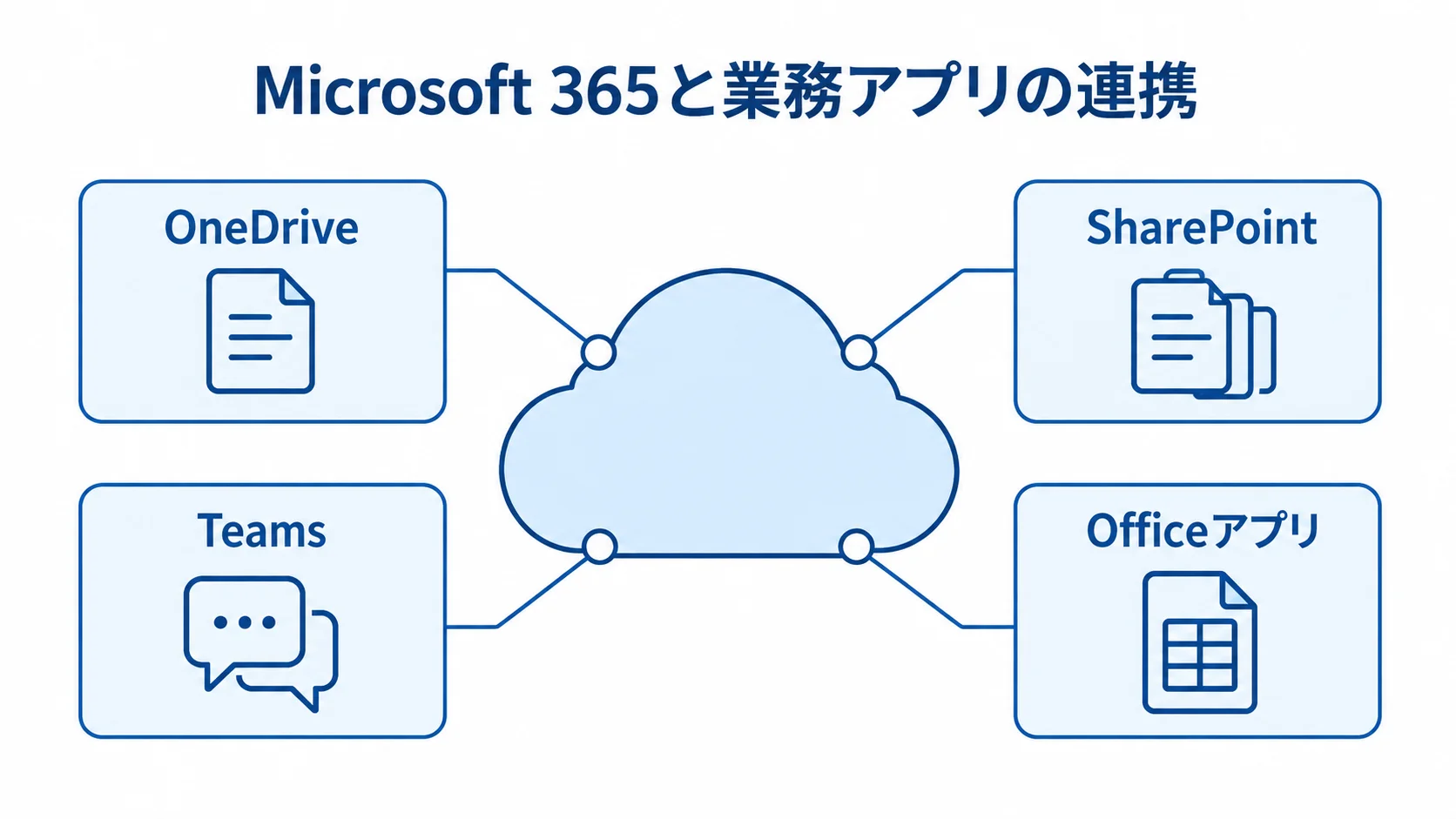 Microsoft 365を中央に置き、OneDrive、SharePoint、Teams、Officeアプリを周囲に配置した連携図。