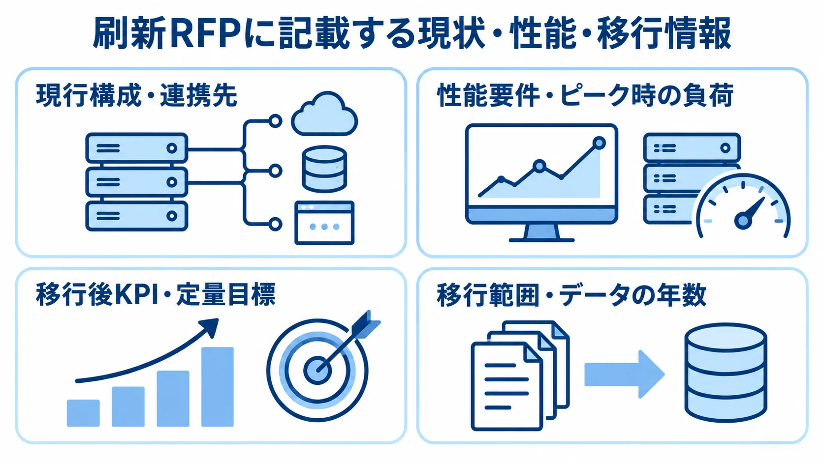 刷新RFPの記載情報として、現行構成と連携先、性能要件、移行後KPI、移行範囲を4つのパネルに整理した図。