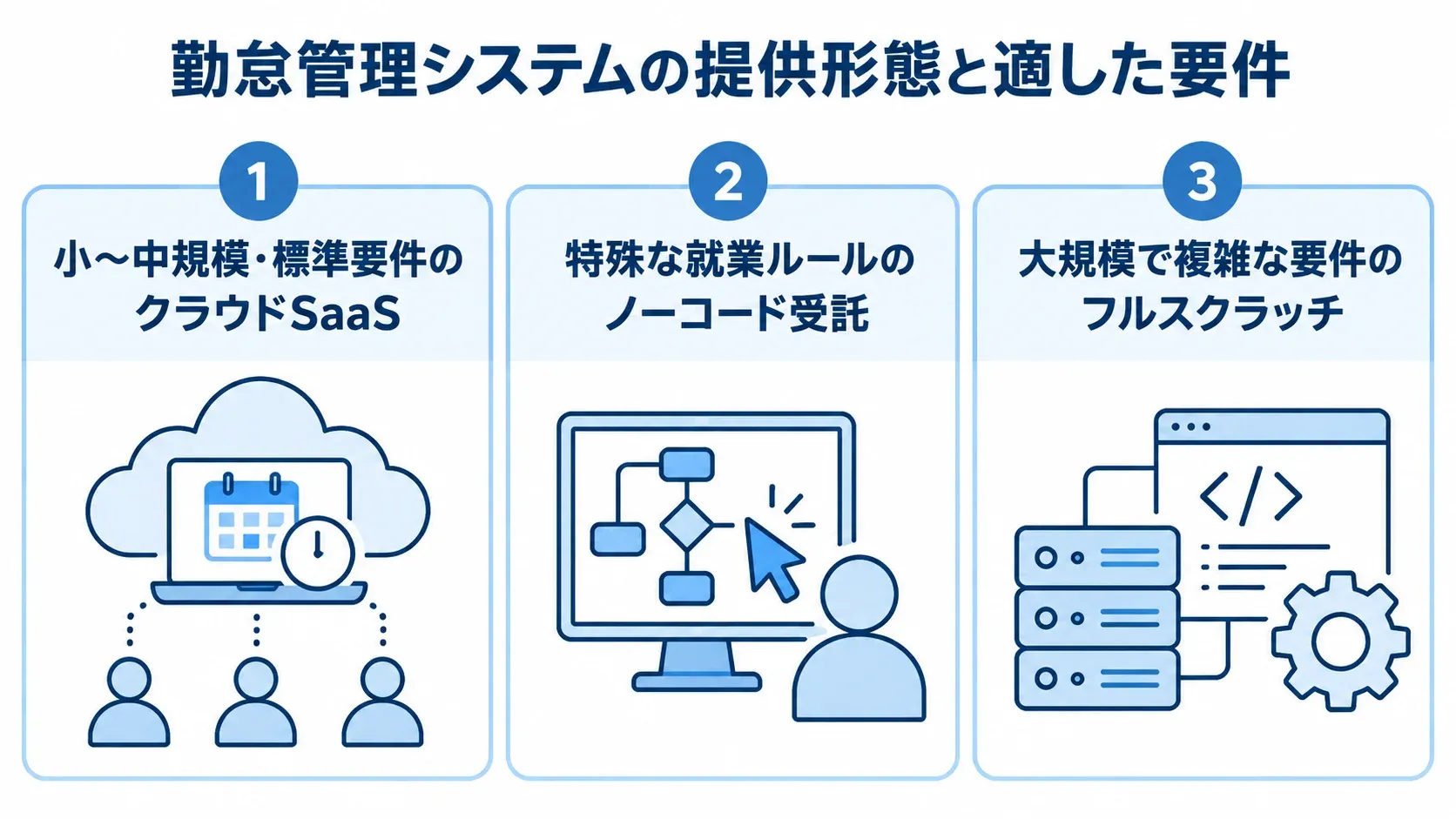 勤怠管理システムの提供形態別に見る適した要件 クラウドSaaS、ノーコード受託、フルスクラッチを、それぞれ適した企業規模や要件とともに示す三つのパネル。