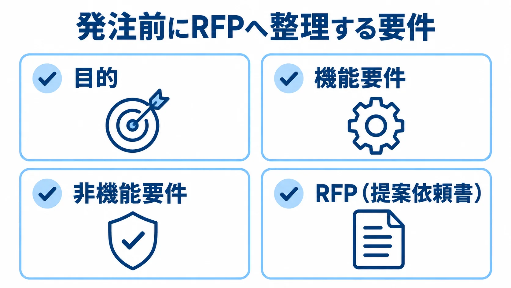発注前に整理する目的、機能要件、非機能要件を、外注先へ伝えるRFPとともに示した図。