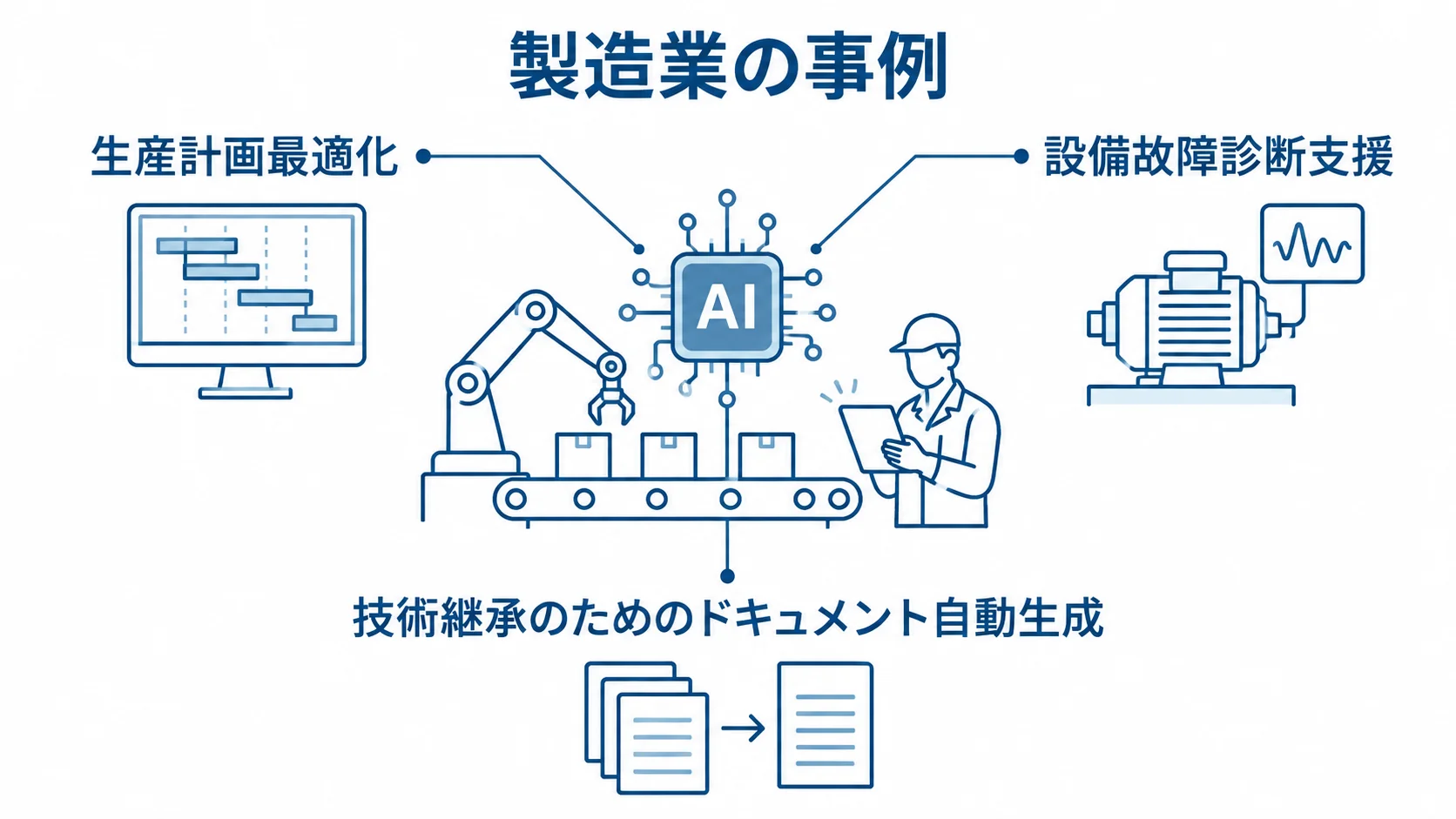 製造業でのAI活用例として、生産計画最適化、設備故障診断支援、技術継承向けのドキュメント自動生成を示す図解。