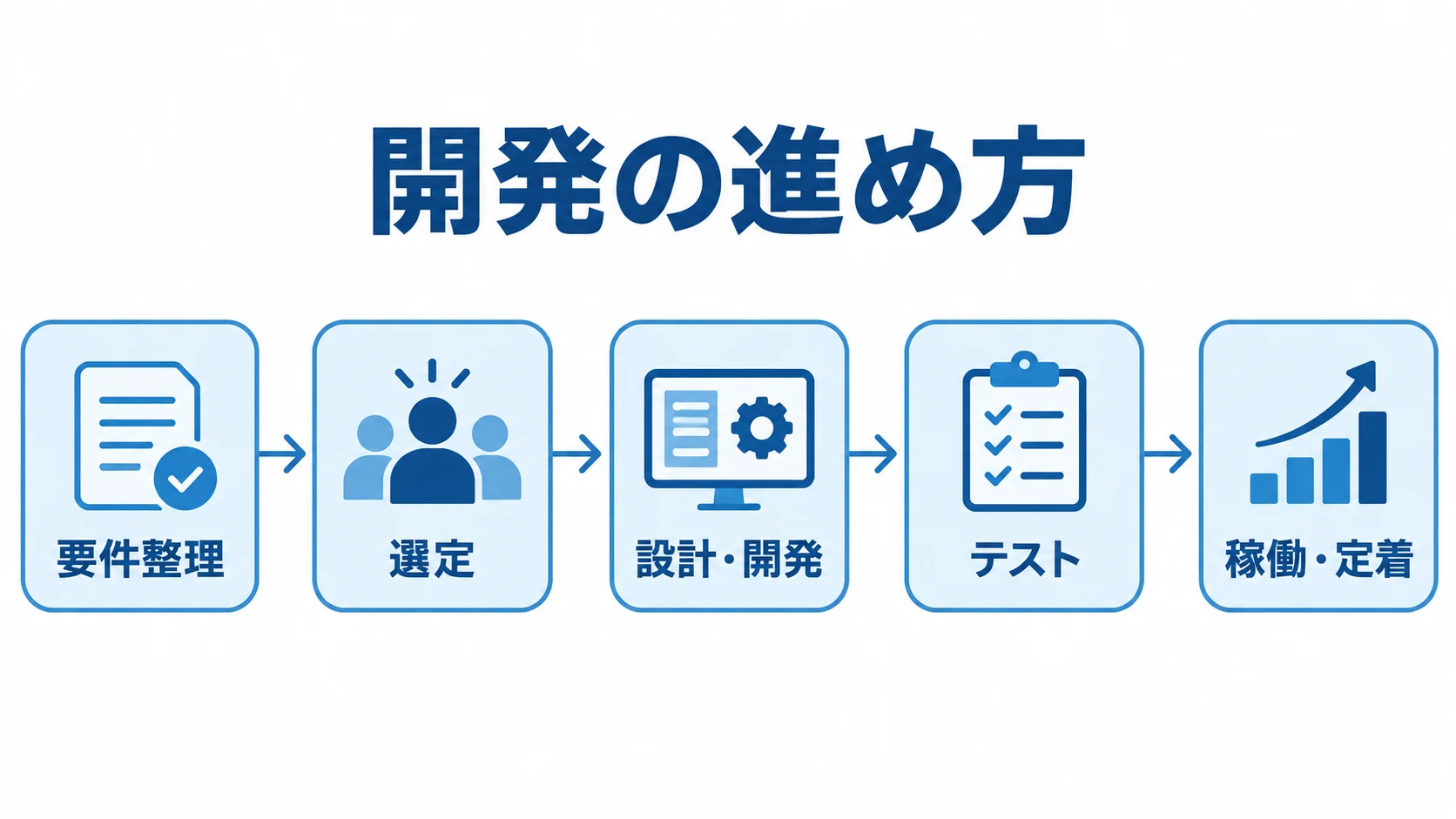 要件整理、選定、設計・開発、テスト、稼働・定着の順に進む開発プロセス図。