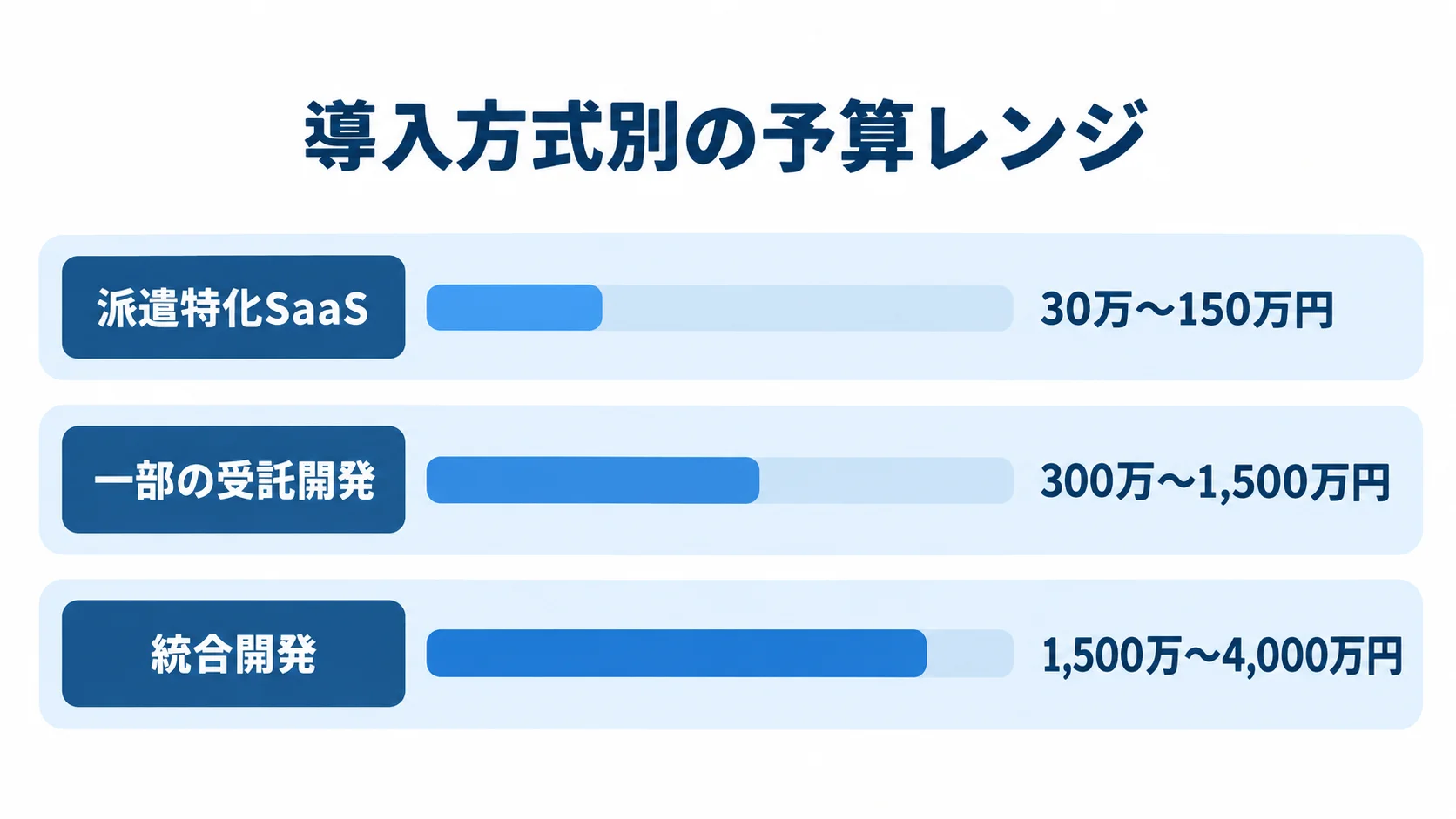 導入方式ごとの予算レンジ比較 派遣特化SaaS、一部の受託開発、統合開発の予算レンジを比べる横棒図