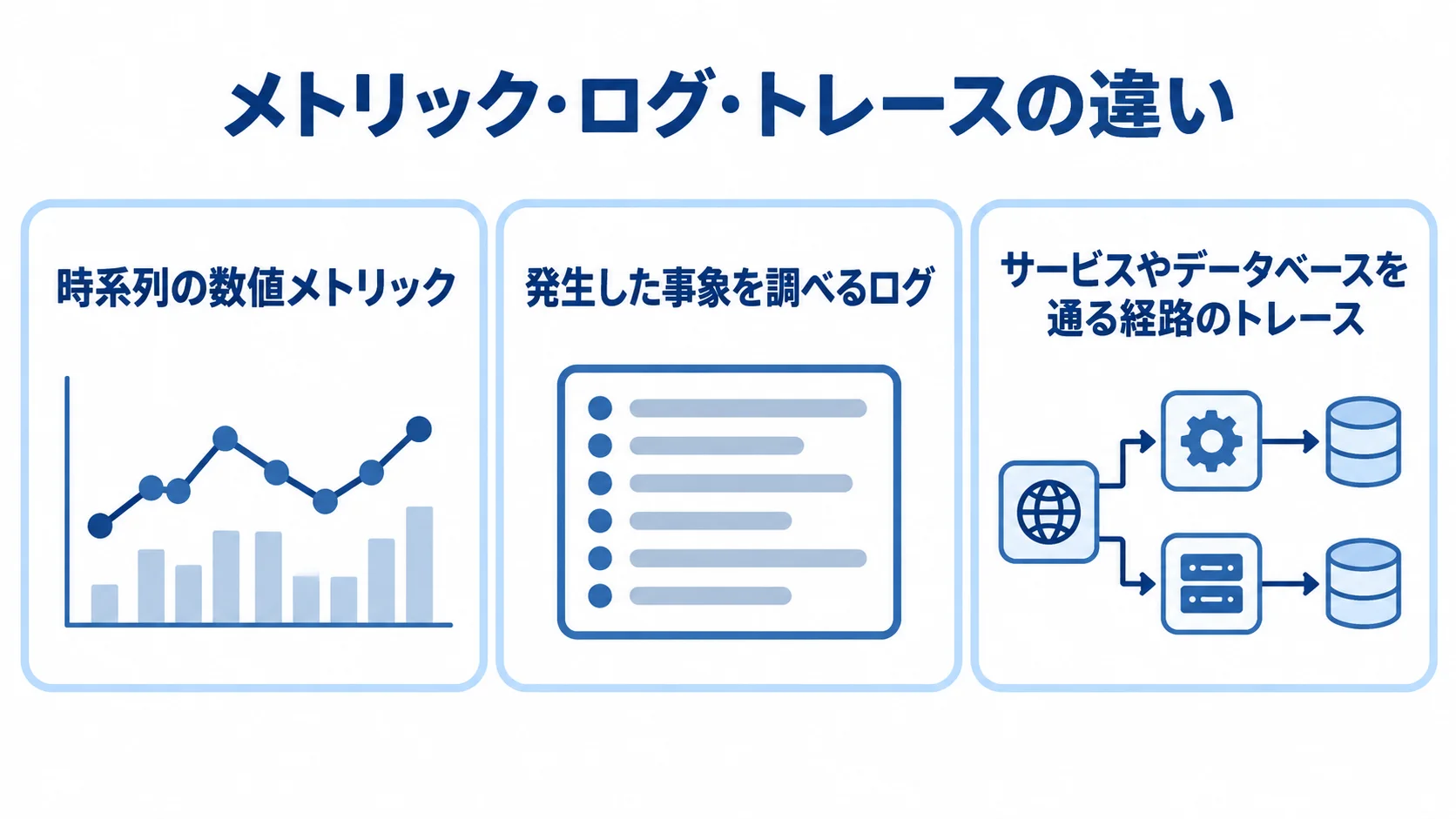 メトリック・ログ・トレースの違い メトリック、ログ、トレースを、それぞれ時系列の数値、発生事象、リクエスト経路として並べた図。