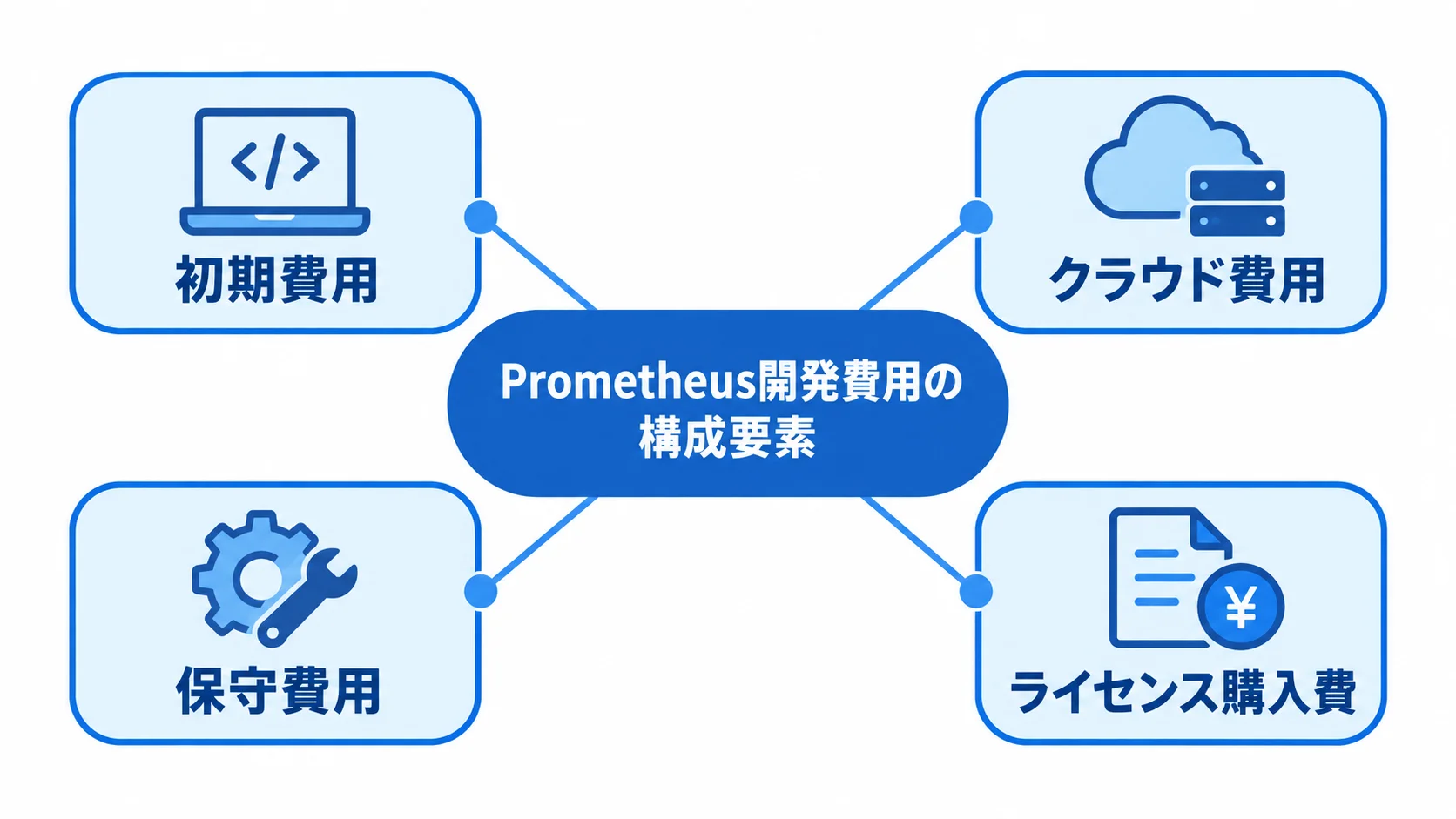 Prometheus開発費用の主な構成要素 Prometheus開発費用を中心に、初期費用、クラウド費用、保守費用、ライセンス購入費を配置した図。