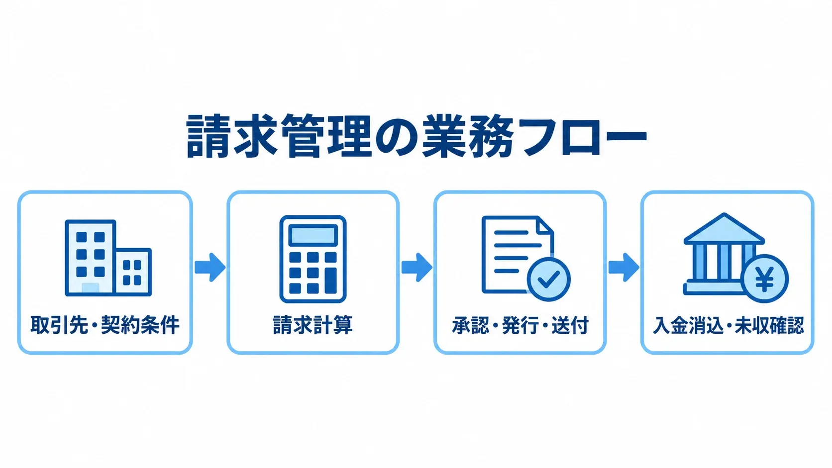 取引先情報から入金消込までの請求管理フロー 取引先・契約条件の管理から請求計算、承認・発行・送付、入金消込・未収確認へ進む請求管理の業務フロー図。