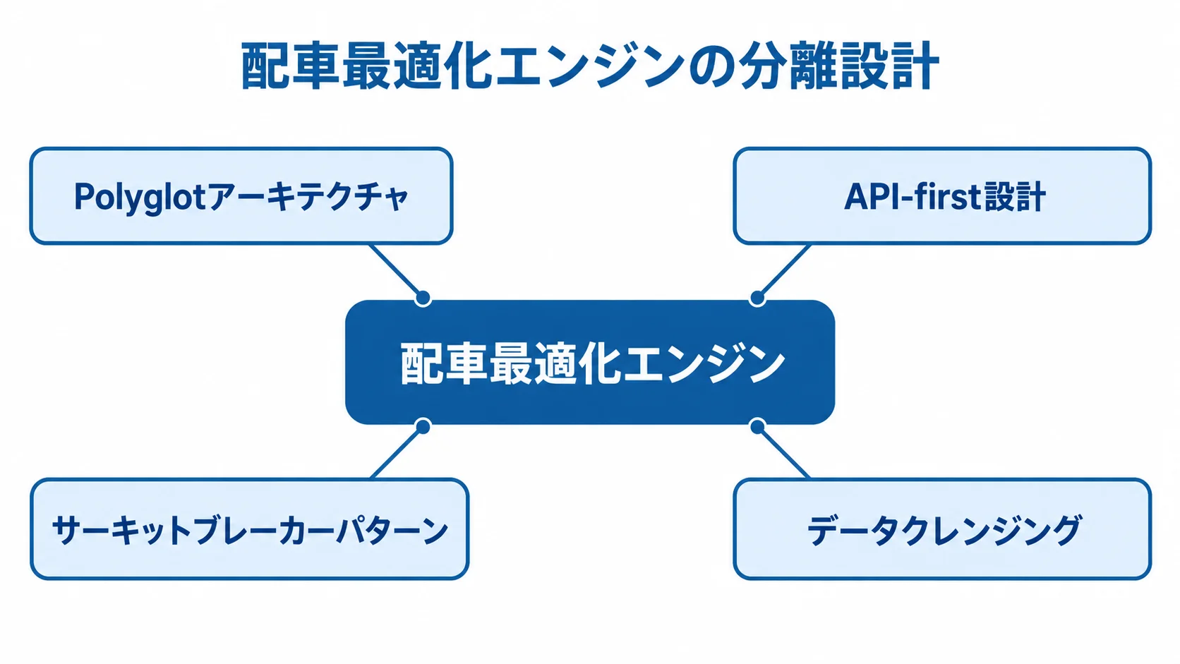配車最適化エンジンを中心に、Polyglotアーキテクチャ、API-first設計、サーキットブレーカーパターン、データクレンジングを示した図。