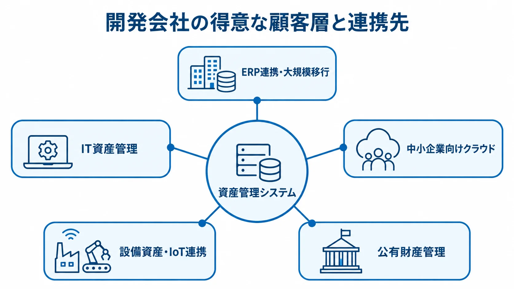 開発会社の得意分野としてERP連携・大規模移行、IT資産管理、中小企業向けクラウド、設備資産・IoT連携、公有財産管理を並べた図