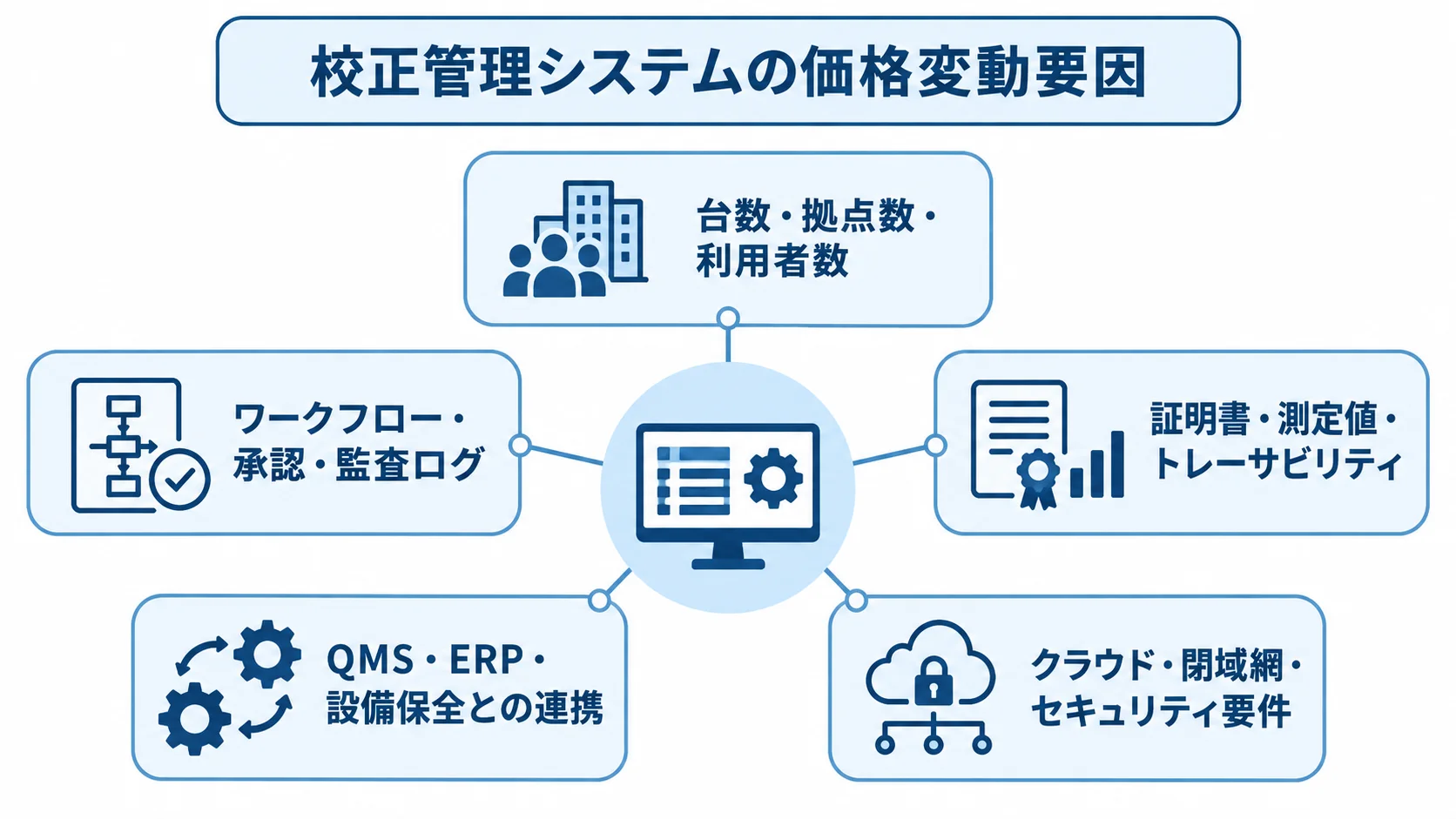校正管理システムの価格を左右する5要因 校正管理システムの価格変動要因として、規模、ワークフロー、記録範囲、システム連携、接続とセキュリティの5項目を示した図。
