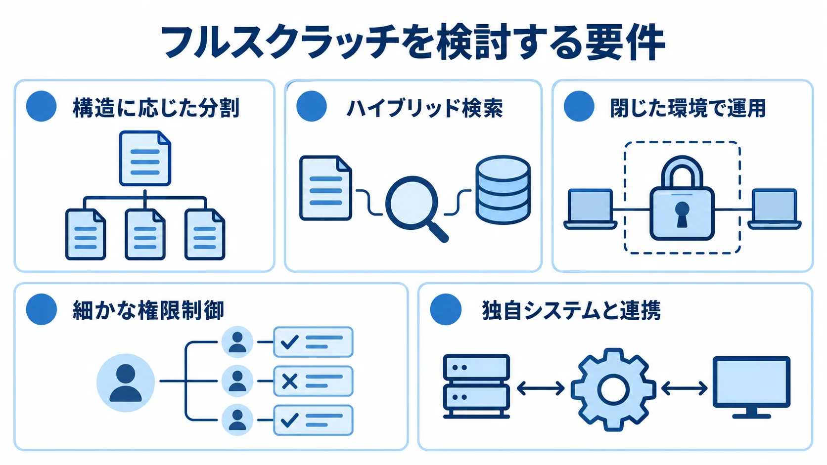 フルスクラッチを検討する要件を整理した図解 構造に応じた分割、ハイブリッド検索、閉じた環境、権限制御、独自システム連携を示す5つのパネル図。