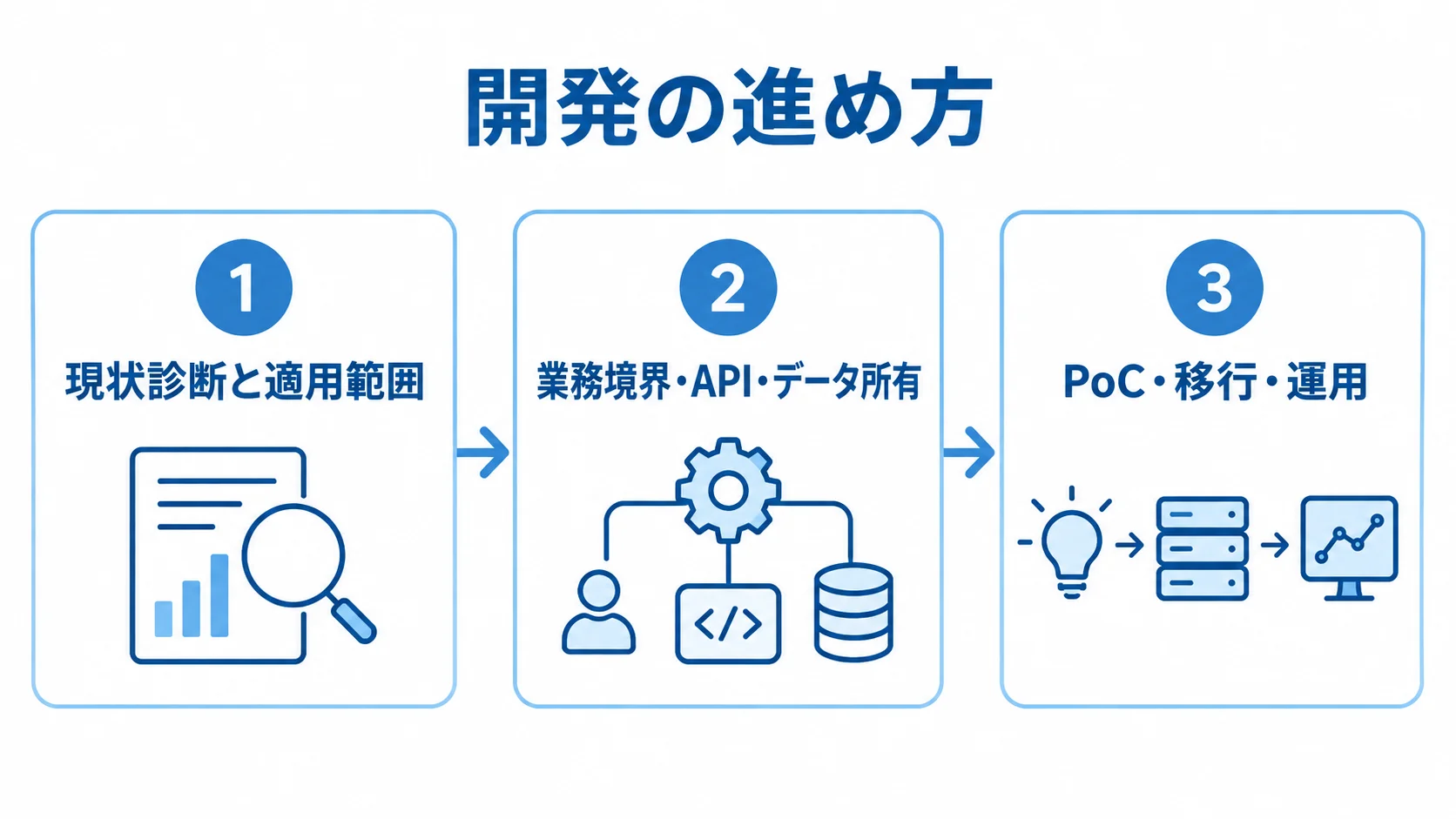 現状診断からPoC・移行・運用までのマイクロサービス開発パネル図 マイクロサービス開発を、現状診断と適用範囲、業務境界・API・データ所有、PoC・移行・運用の3段階で示すパネル図。