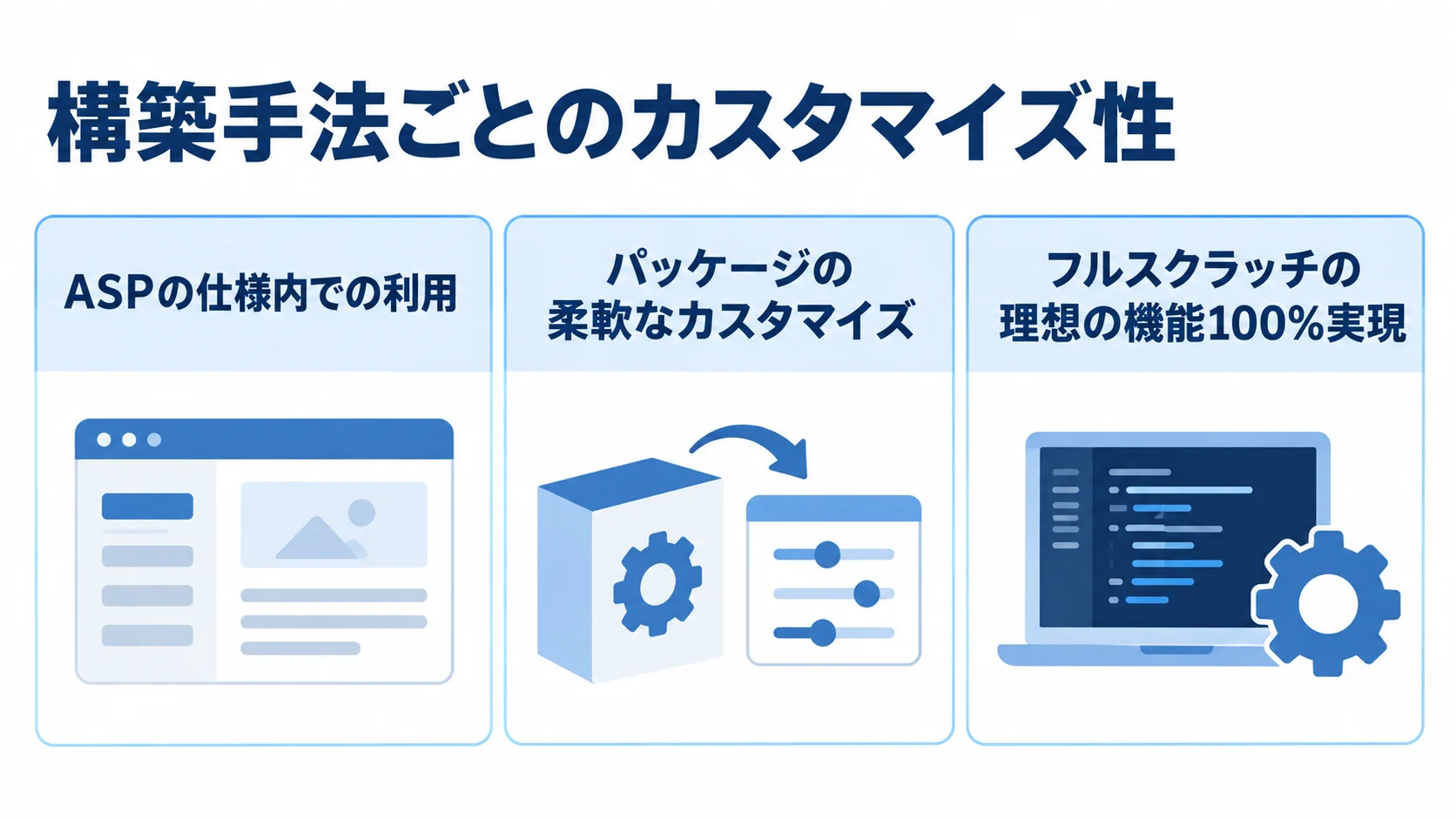 構築手法ごとのカスタマイズ性 ASP、パッケージ、フルスクラッチのカスタマイズ性を3つのパネルで並べた図。