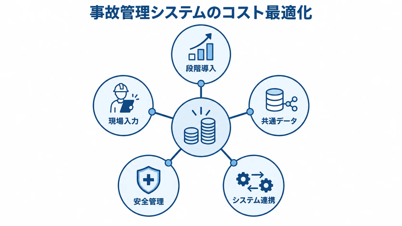 事故管理システムの費用を調整する5つの観点 コスト最適化を中心に、段階導入、現場入力、共通データ、安全管理、システム連携をつないだ図