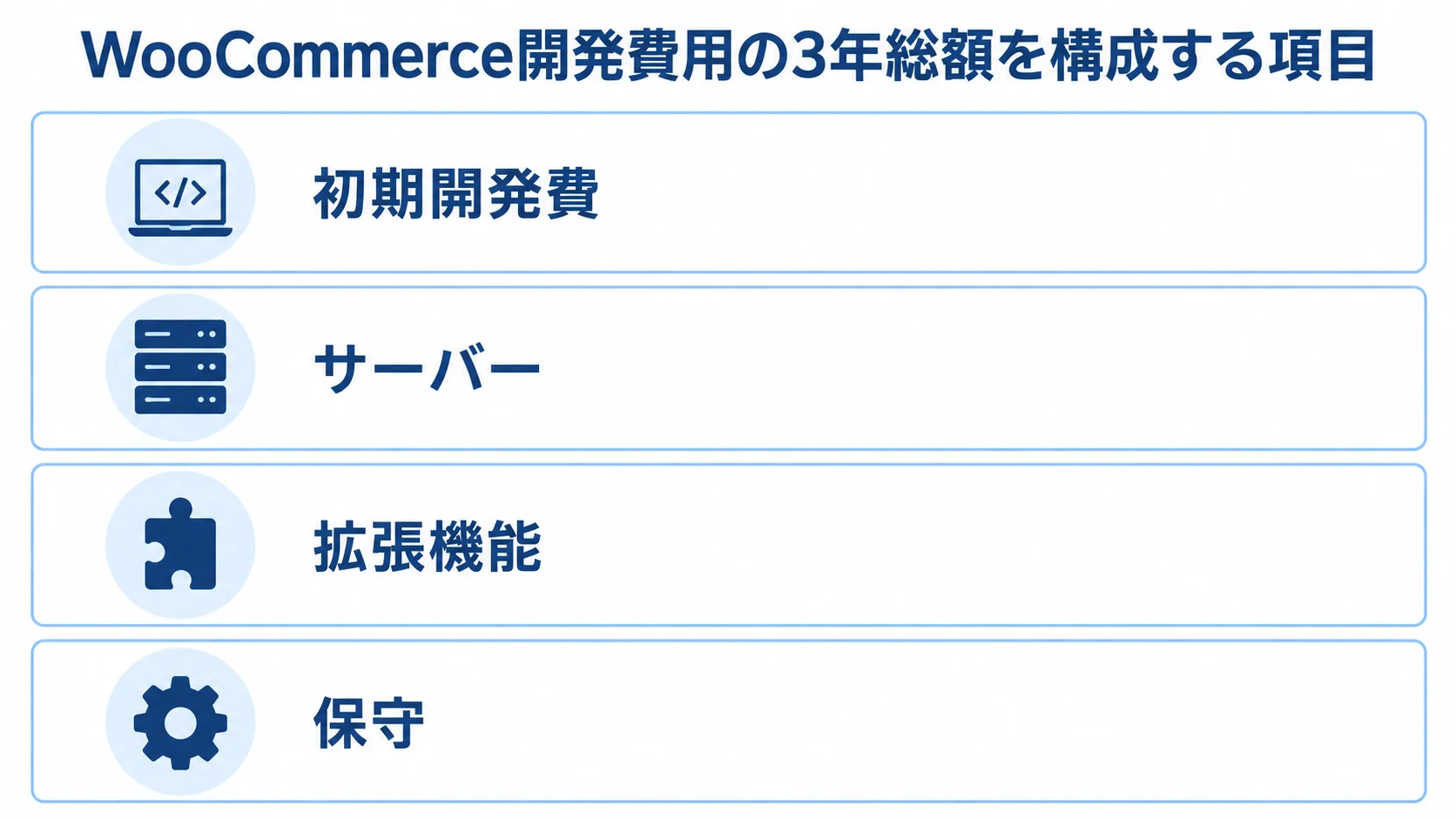 WooCommerce開発費用の3年総額を構成する項目 WooCommerce開発費用の3年総額を構成する初期開発費、サーバー、拡張機能、保守を積層で示す図。
