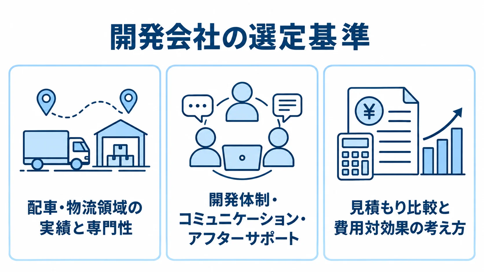配車・物流管理システムの開発会社を選ぶ三つの確認観点 開発会社の選定観点を、配車・物流領域の実績、開発体制とサポート、見積もりと費用対効果の三つに分けた図解。