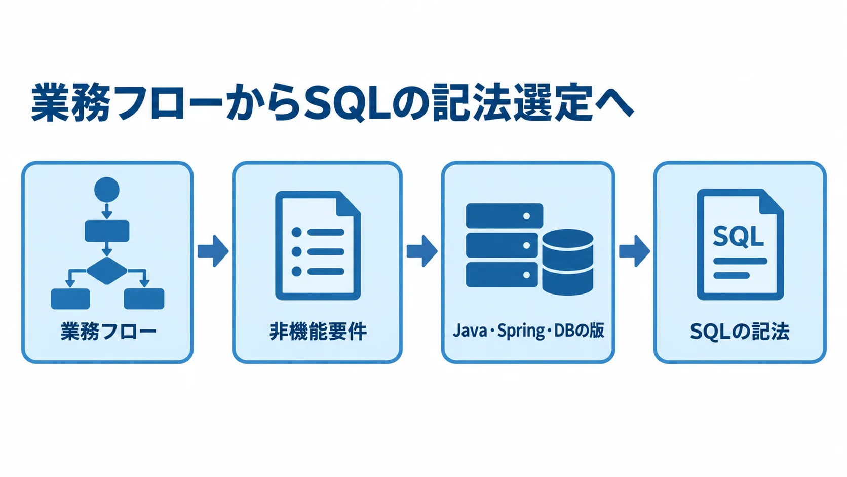 要件整理からSQLの記法選定までの流れ 業務フロー、非機能要件、Java・Spring・DBの版を整理してからSQLの記法を選ぶ流れ図。