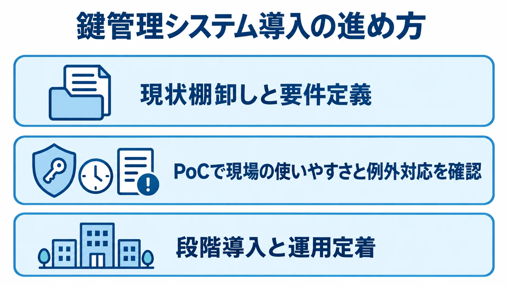 鍵管理システム導入における棚卸し、PoC、段階導入の進め方を示す図。 現状棚卸しと要件定義、PoCでの使いやすさと例外対応の確認、段階導入と運用定着を3枚のカードで示した図。