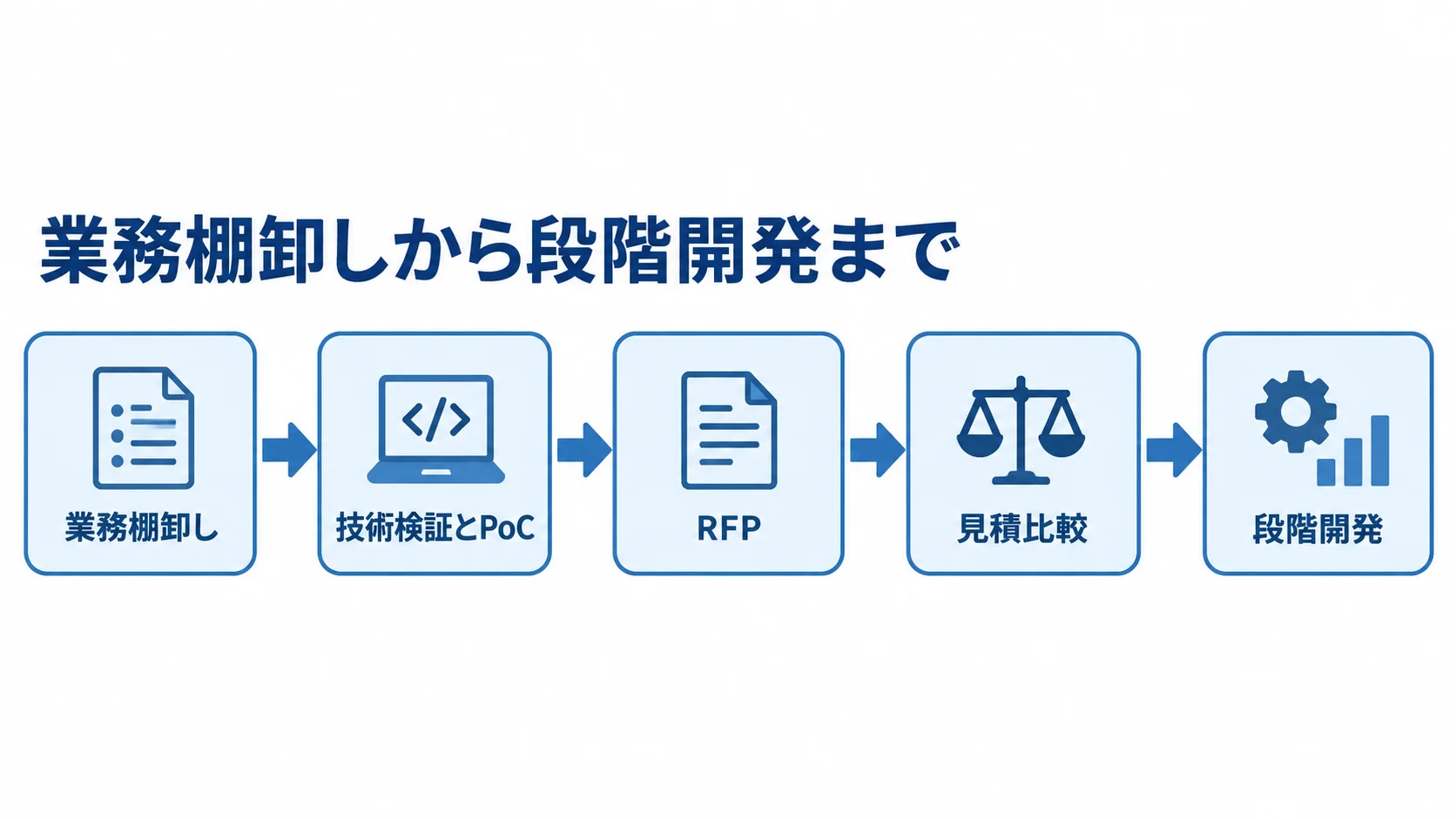 業務棚卸しから段階開発までの進行順 業務棚卸しから技術検証とPoC、RFP、見積比較を経て段階開発へ進む流れ図。