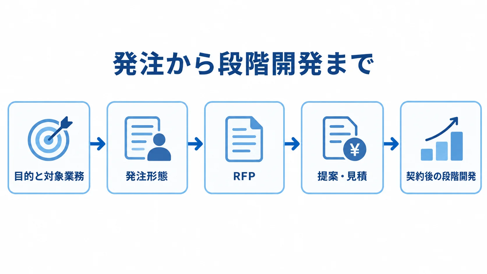 発注から段階開発までの流れ 目的と対象業務、発注形態、RFP、提案・見積、契約後の段階開発を順につないだ図