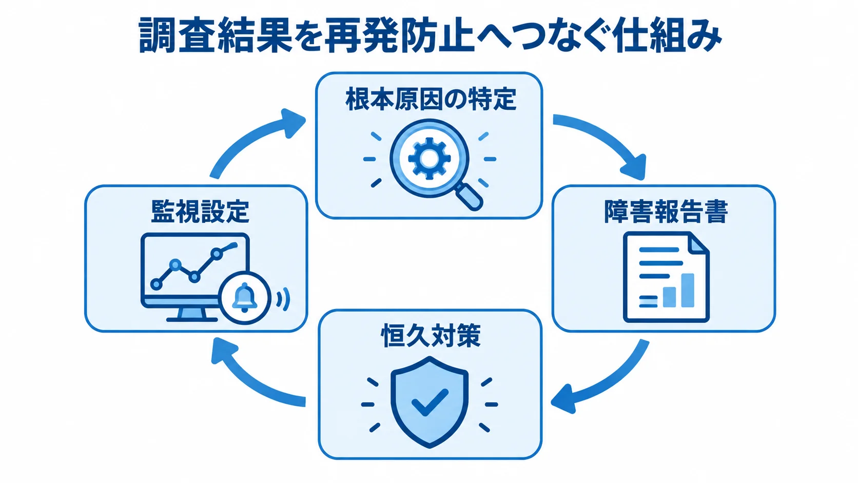 調査結果を監視設定と恒久対策へ還元するサイクル図 根本原因の特定、障害報告書、恒久対策、監視設定を循環矢印でつないだ図。