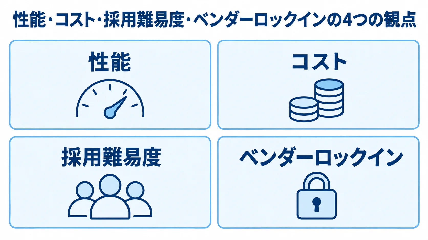 性能・コスト・採用難易度・ベンダーロックインの4つの観点 技術形態と言語の選定で確認する性能、コスト、採用難易度、ベンダーロックインの4観点を示した図。
