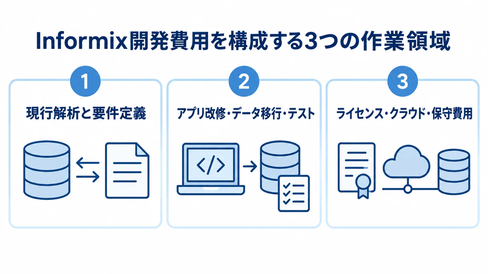 Informixシステム開発費用の内訳領域 Informix開発費用を現行解析と要件定義、アプリ改修・データ移行・テスト、ライセンス・クラウド・保守費用の3領域に分けた図。