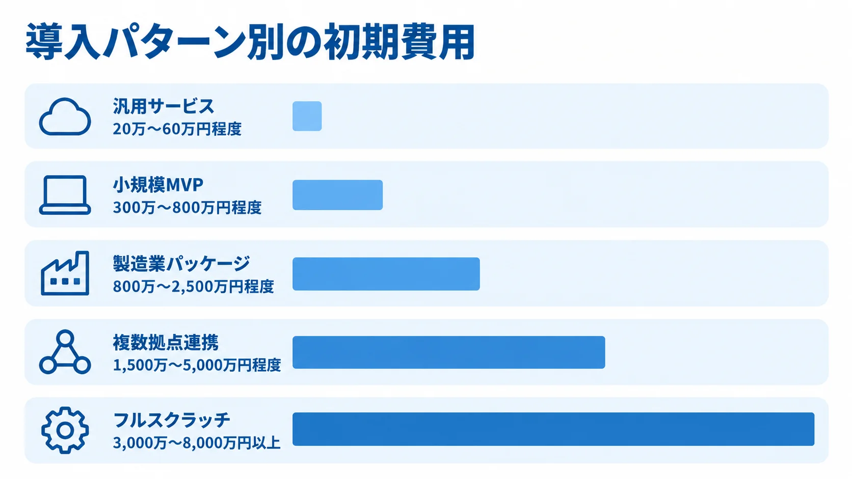 金型管理システムの導入パターン別初期費用 汎用サービスからフルスクラッチまで、5つの導入パターン別に初期費用の目安を横棒で並べた図。