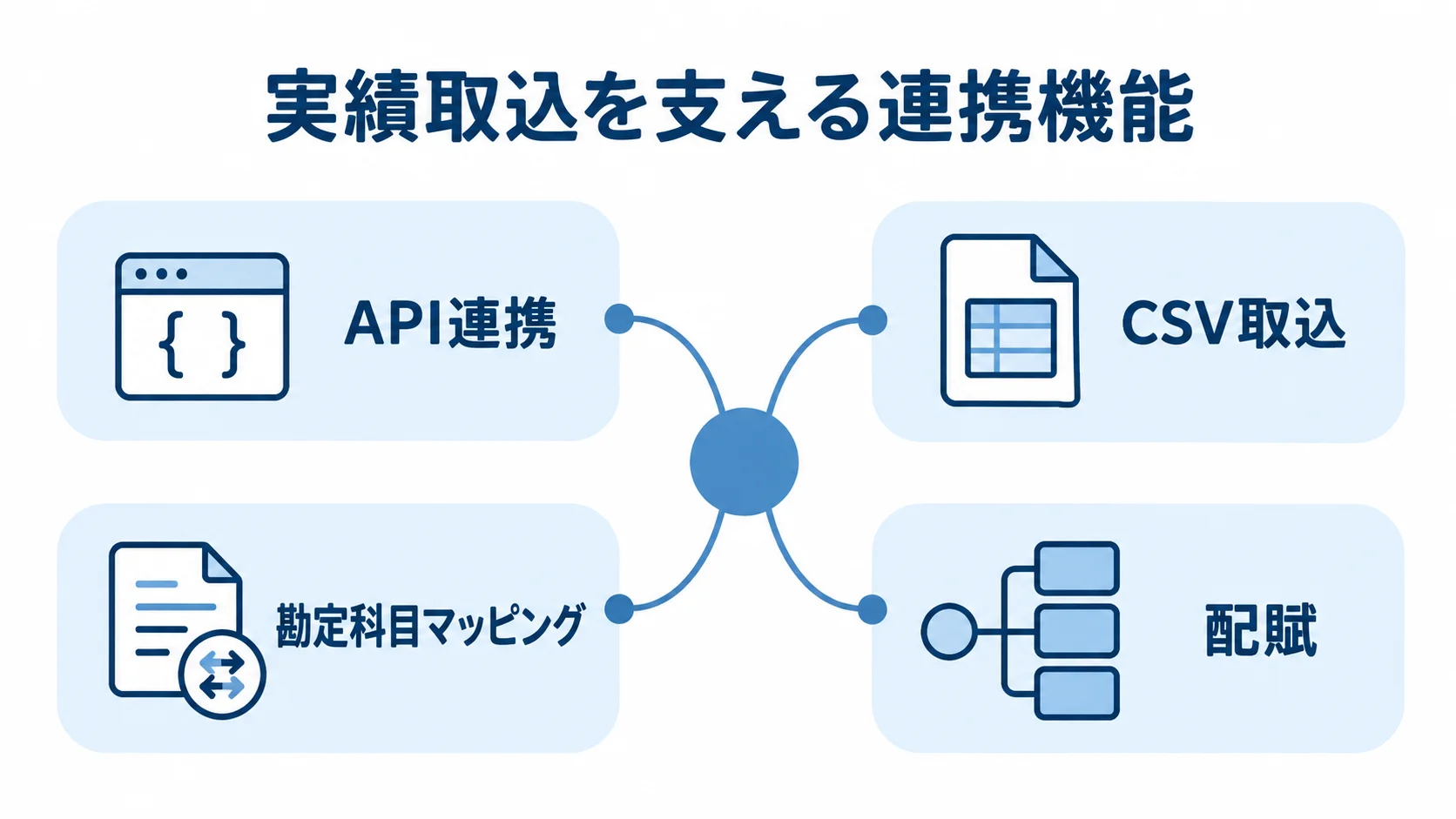 実績取込を支える機能として、API連携、CSV取込、勘定科目マッピング、配賦を示す図解。