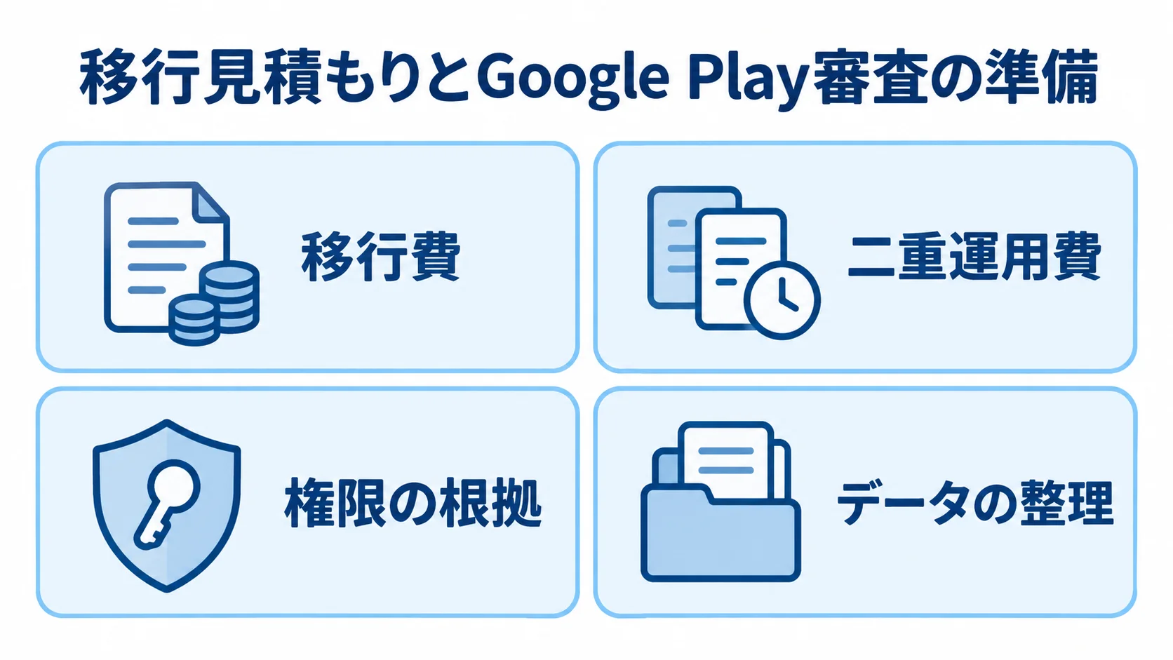 移行コストとGoogle Play審査で整理する4つの論点 Androidアプリの移行費と二重運用費、Google Play審査に向けた権限とデータの整理を示す4つのパネル