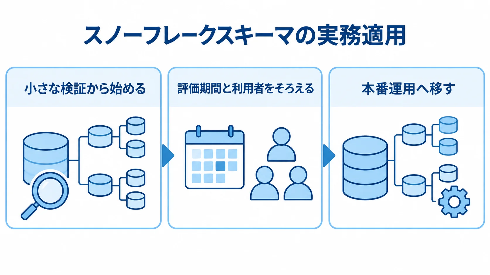 スノーフレークスキーマを実務へ適用する段階を示す図 小さな検証、評価期間と利用者の統一、本番運用への移行を順に並べた3段階の図。