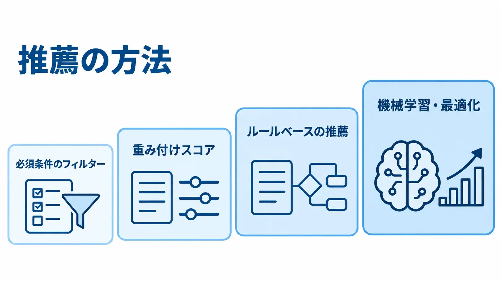 必須条件のフィルターから機械学習・最適化まで、推薦方法を段階順に並べた図解