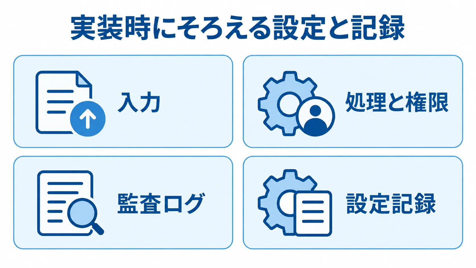 実装時に確認する入力・権限・ログ・設定記録 入力、処理と権限、監査ログ、設定記録の4項目をチェックカードで整理した図。