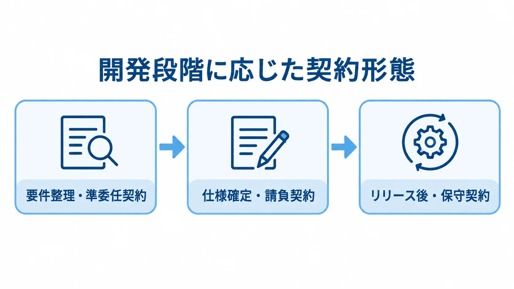 要件整理の準委任契約から、仕様確定後の請負契約、リリース後の保守契約へ進む流れを示す図解。