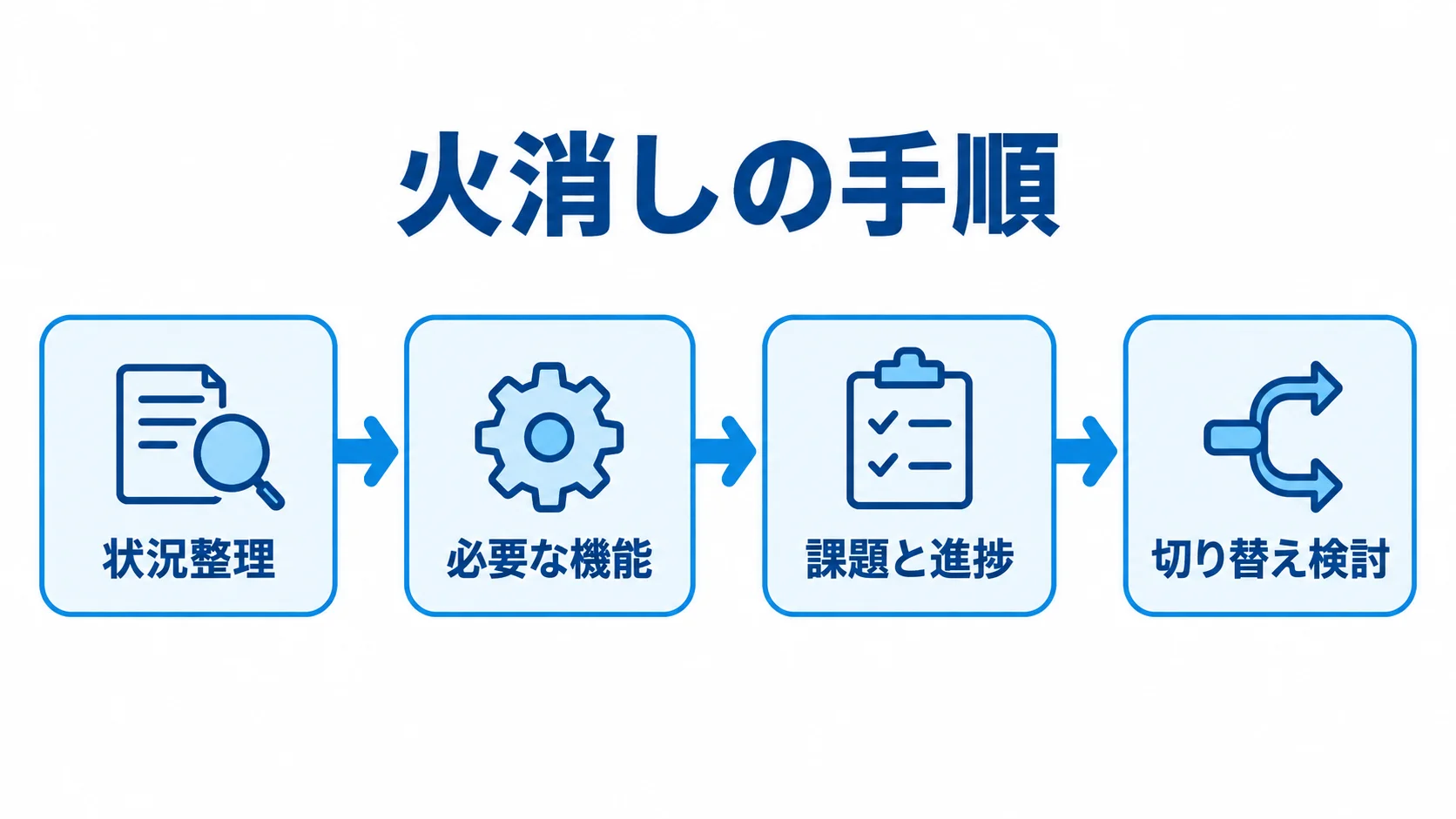 炎上時の立て直しと切り替えの進め方 炎上案件の状況整理から必要な機能への絞り込み、課題と進捗の共有、切り替え検討へ進む流れ図。