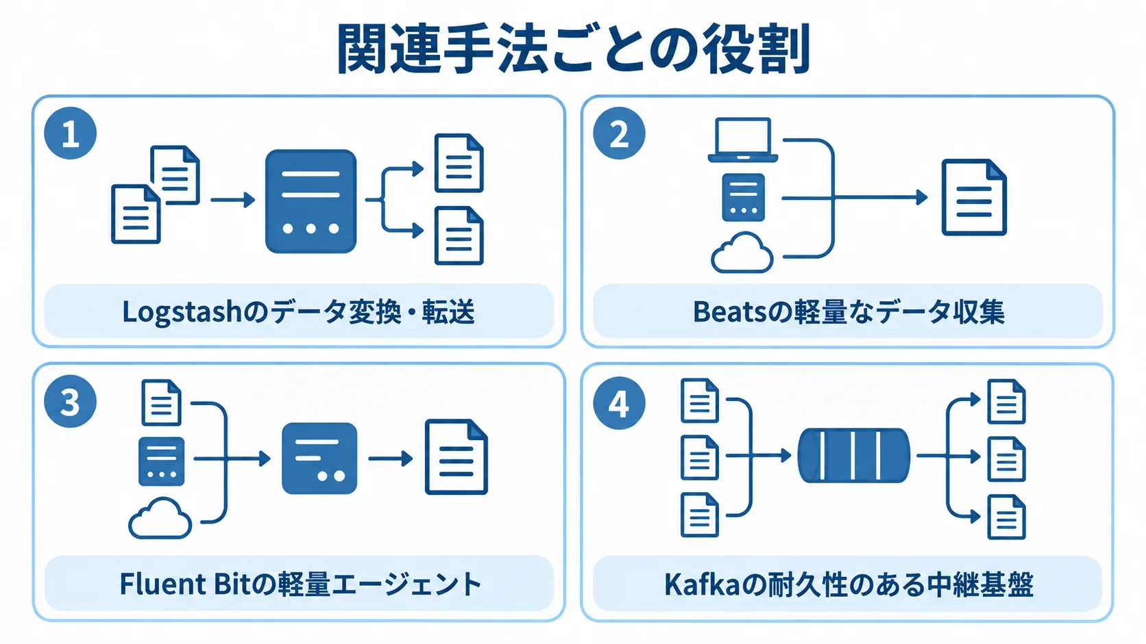 Logstashと関連手法の役割 Logstash、Beats、Fluent Bit、Kafkaの役割を4つのパネルで示す図。