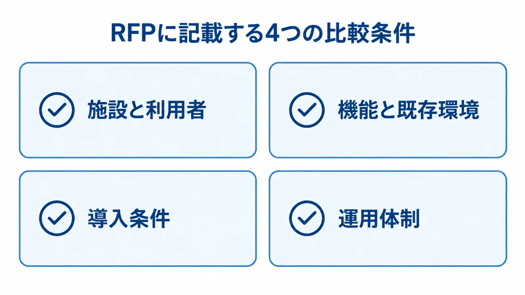 RFPでそろえる4つの比較条件 RFPに記載する施設と利用者、機能と既存環境、導入条件、運用体制の4項目を並べたチェックリスト。