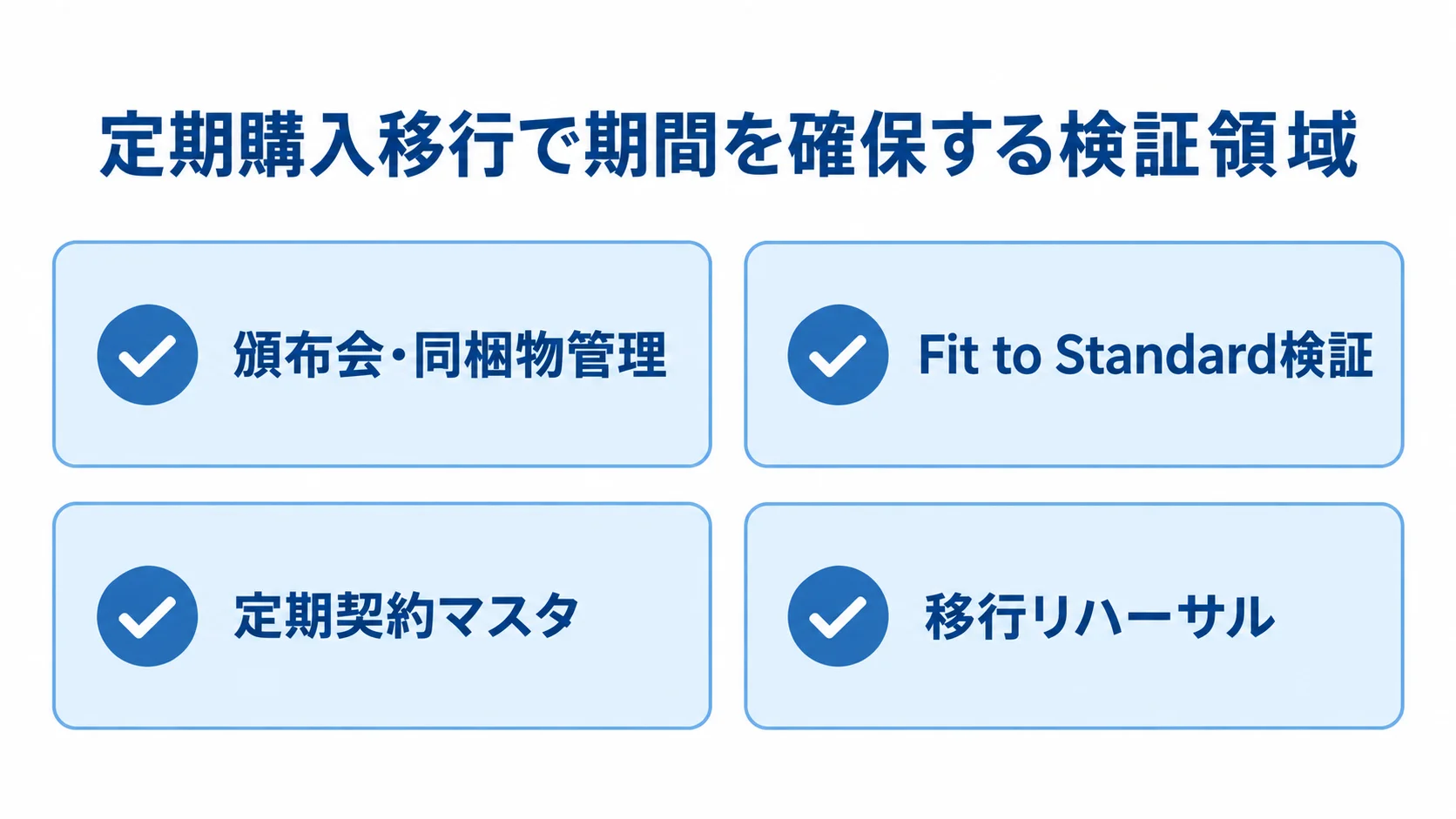 定期購入移行で確認する4つの検証領域を示す図 頒布会・同梱物管理、Fit to Standard検証、定期契約マスタ、移行リハーサルを並べたチェックリスト図。