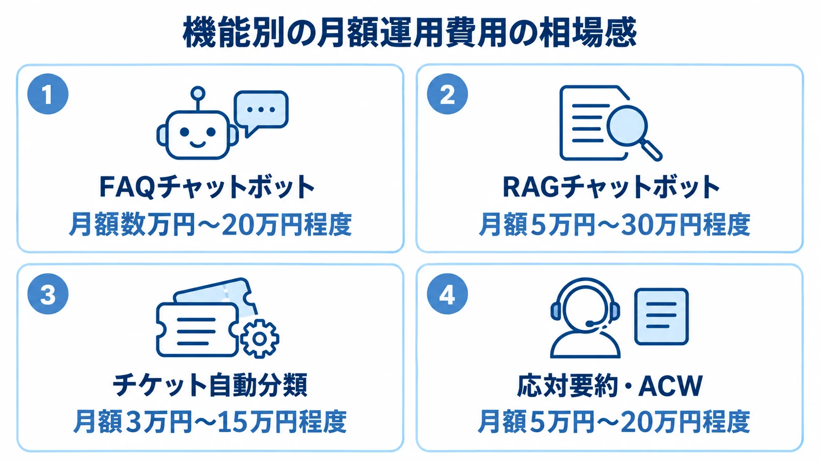 4つのカスタマーサポートAI機能の月額費用相場 FAQチャットボット、RAGチャットボット、チケット自動分類、応対要約・ACWの月額運用費用の範囲を4つのパネルで示した図解。