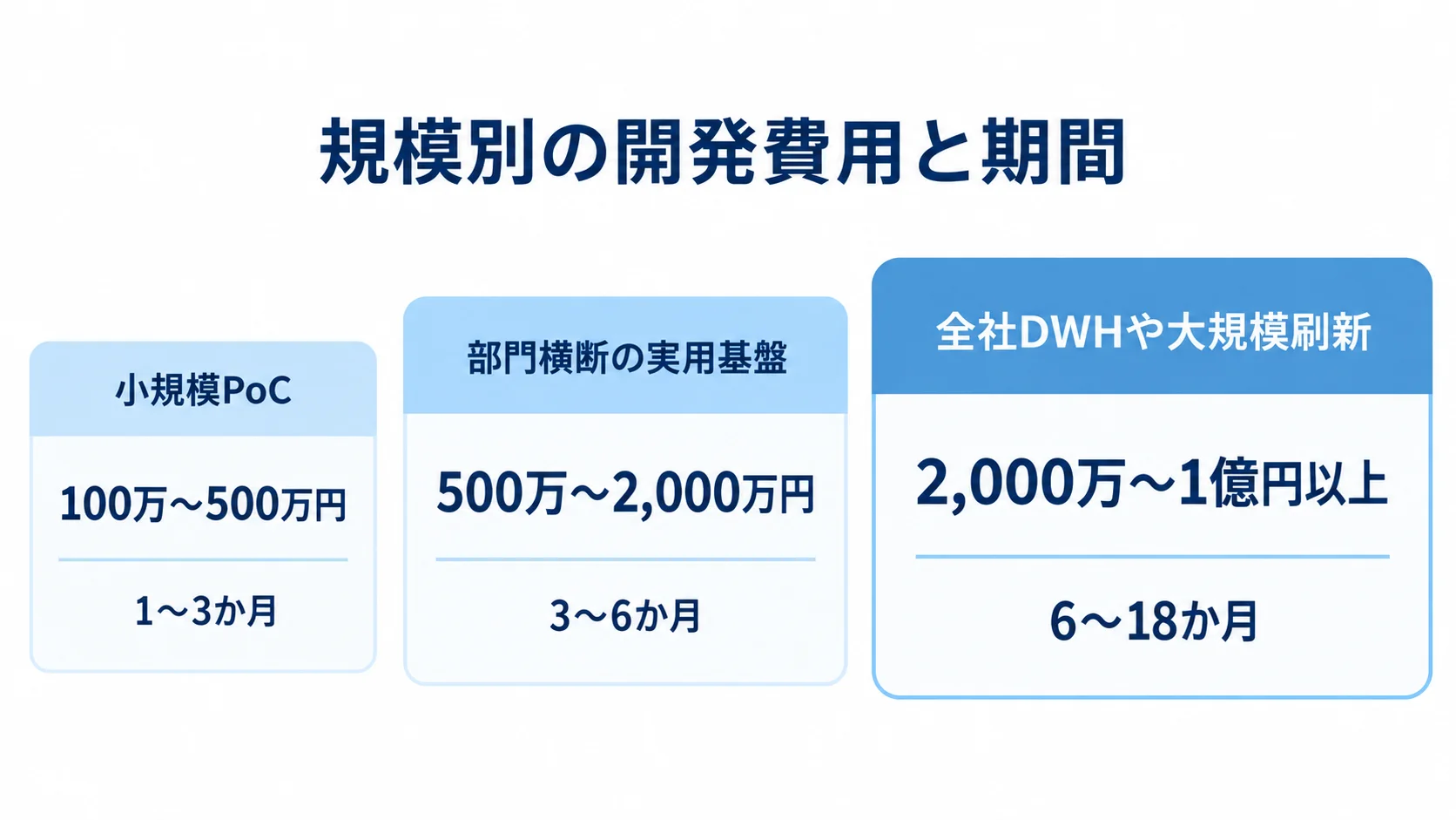 Azure Synapse Analyticsの規模別開発費用と期間 小規模PoCから全社DWHや大規模刷新へ進む3段階に、開発費用と期間を並べた図。