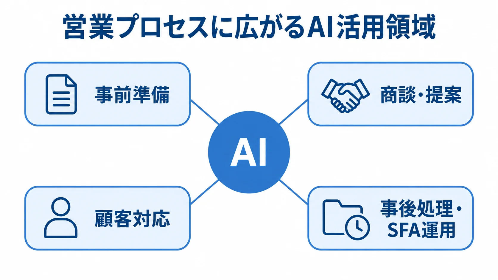 営業プロセスにおけるAI活用領域の図 AIを中央に置き、事前準備、商談・提案、顧客対応、事後処理・SFA運用の4領域をつないだ図解。