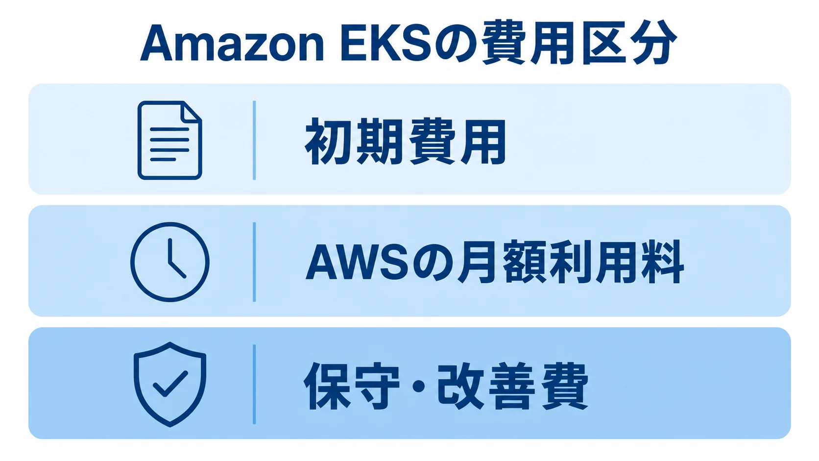 Amazon EKSで見積もる3つの費用区分 Amazon EKSの費用を初期費用、AWSの月額利用料、保守・改善費の3層に分けた図