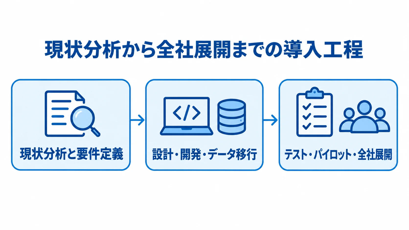 現状分析と要件定義から、設計・開発・データ移行を経て、テスト・パイロット・全社展開へ進む3段階の図。