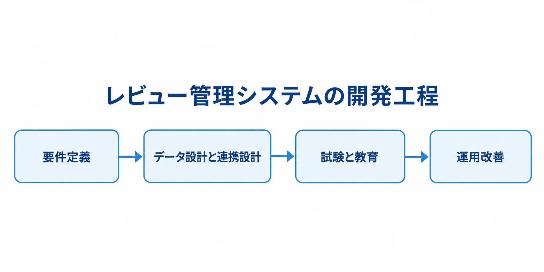 レビュー管理システム開発の4段階 レビュー管理システムの開発が、要件定義、データ設計と連携設計、試験と教育、運用改善へ進む流れ図
