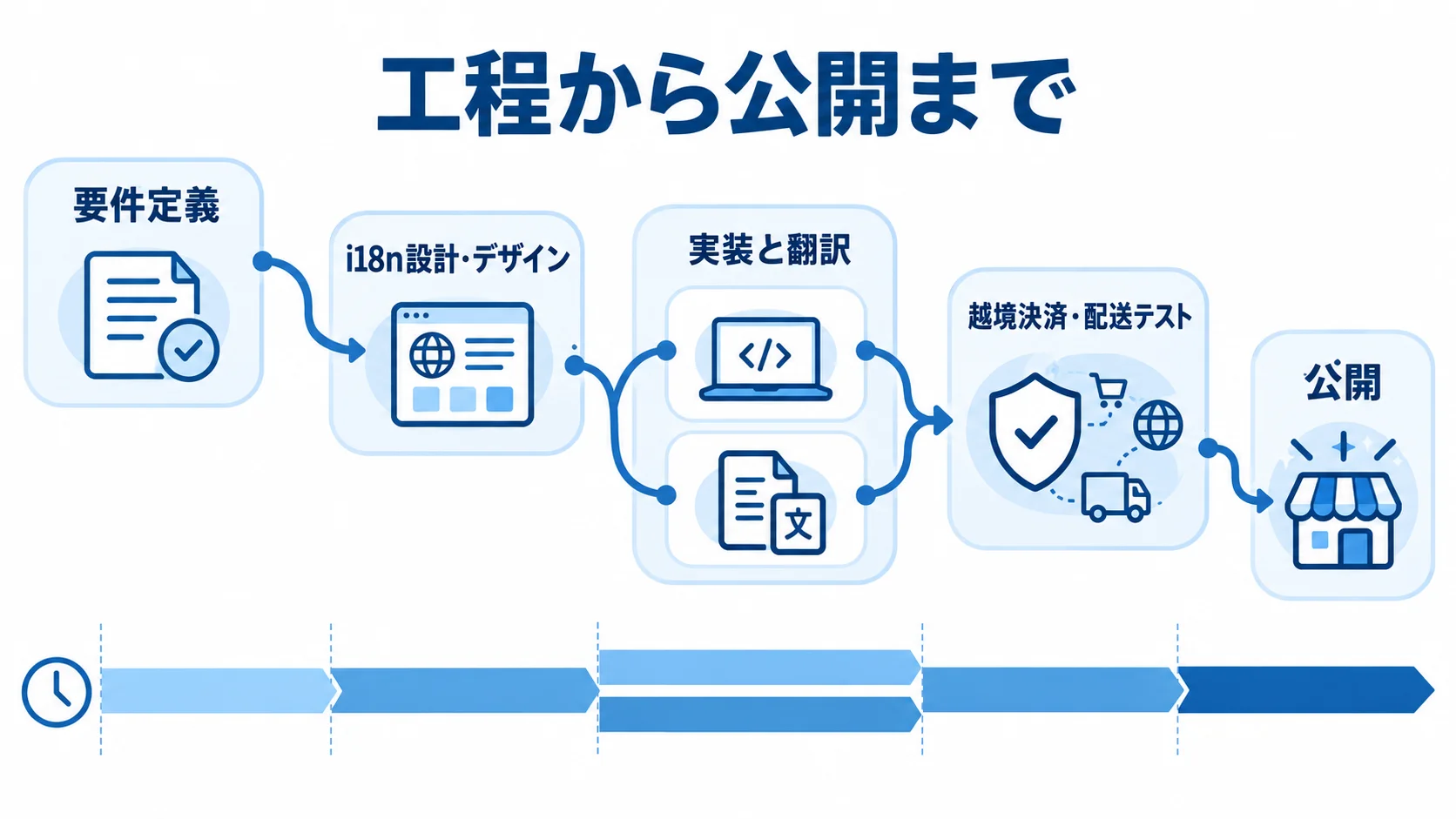 多言語ECの工程別スケジュール 要件定義からi18n設計、実装と翻訳、越境決済・配送テストを経て公開する工程図。