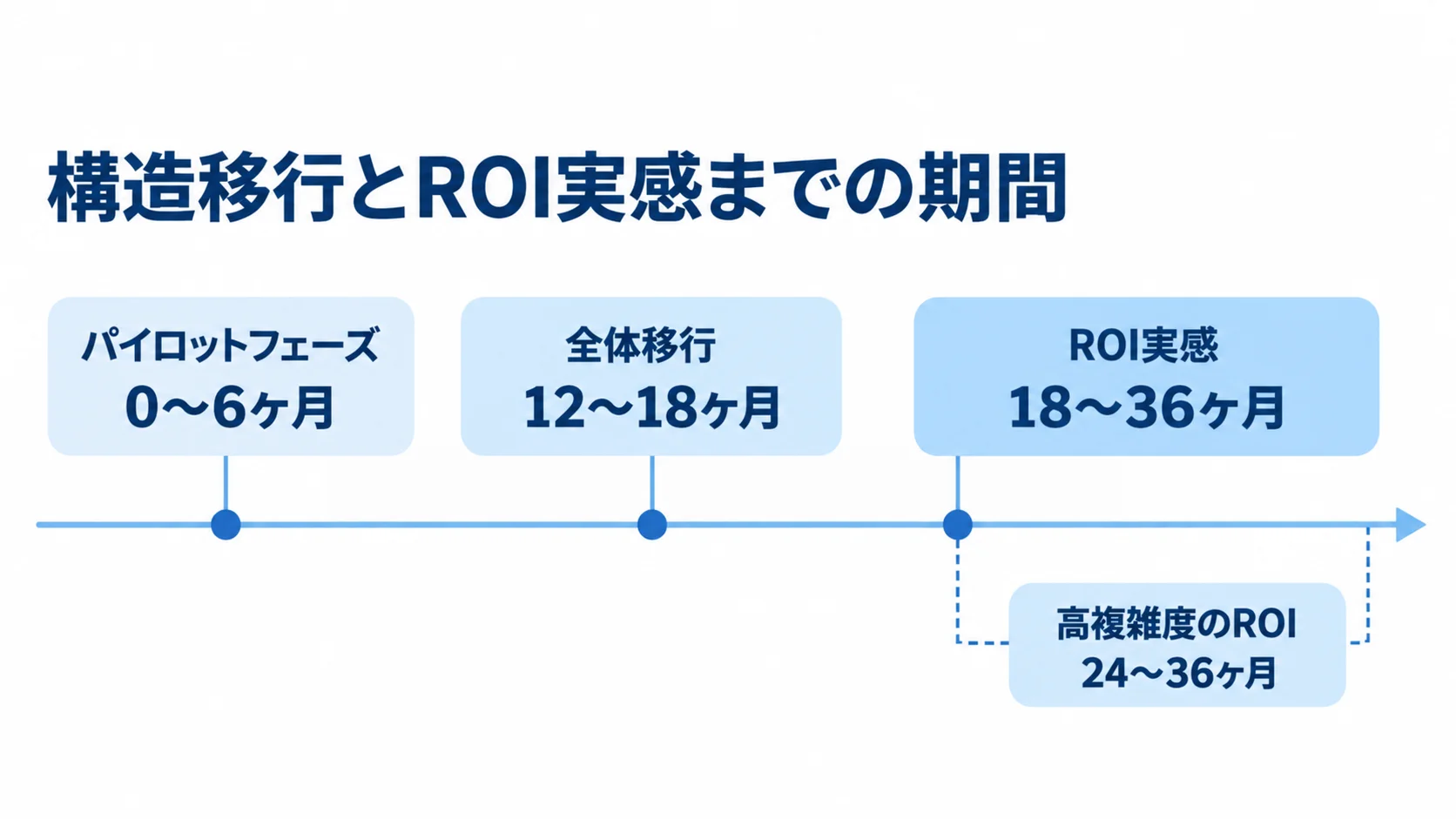 リアーキテクチャの移行完了とROI実感までの時間軸 パイロットの0〜6ヶ月、全体移行の12〜18ヶ月、ROI実感の18〜36ヶ月と高複雑度の場合の24〜36ヶ月を時間軸に置いた図。