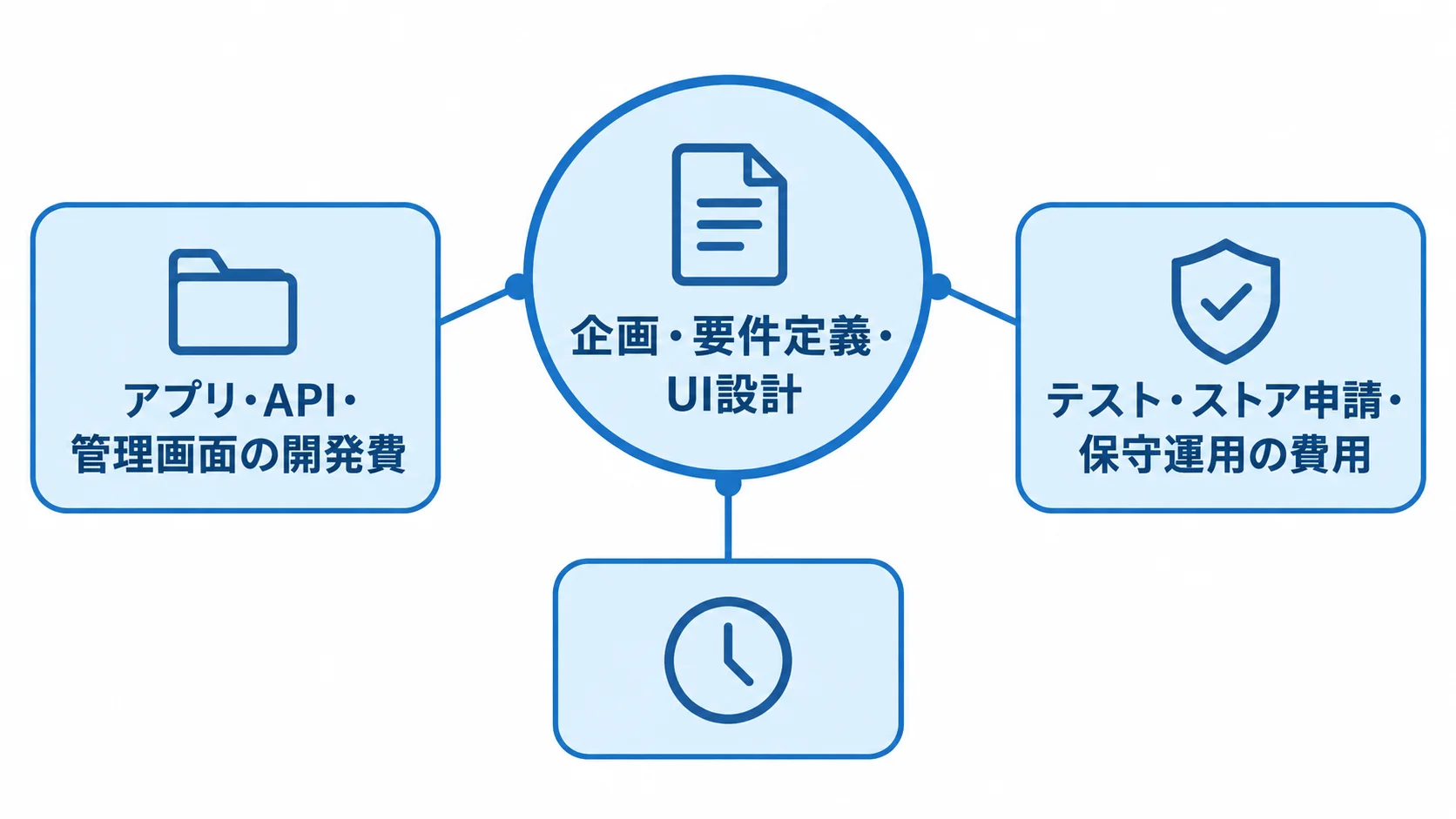 React Native開発費用に含まれる作業領域 React Nativeのシステム開発費用を企画設計、開発、テスト公開と保守の3領域に分けた図